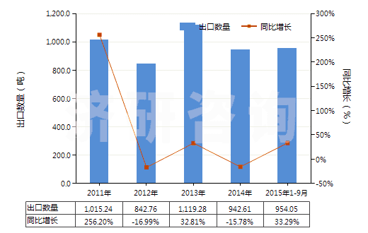 2011-2015年9月中國以乙烯聚合物為基本成分的油漆及清漆(包括瓷漆及大漆)(分散于或溶于非水介質(zhì))(HS32082020)出口量及增速統(tǒng)計(jì) 2011-2015年9月中國以乙烯聚合物為基本成分的油漆及清漆(包括瓷漆及大漆)(分散于或溶于非水介質(zhì))(HS32082020)出口量及增速統(tǒng)計(jì)